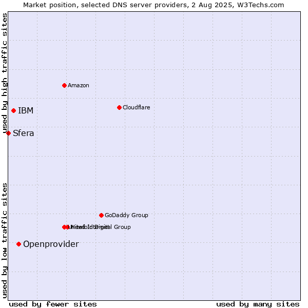 Market position of Openprovider vs. IBM vs. Sfera