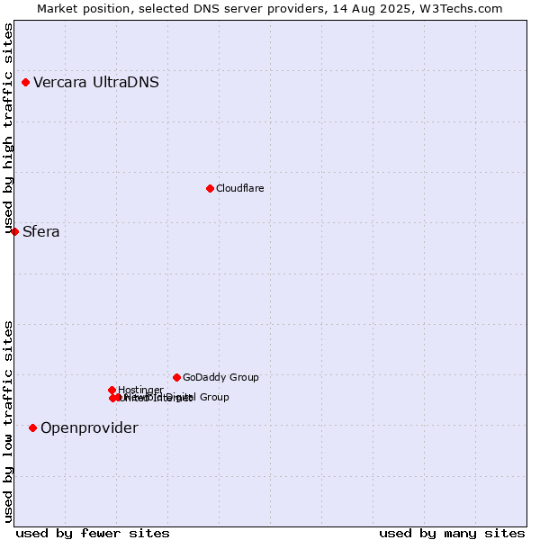 Market position of Openprovider vs. Vercara UltraDNS vs. Sfera