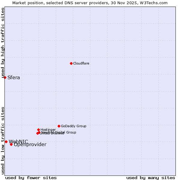 Market position of Openprovider vs. WebNIC vs. Sfera