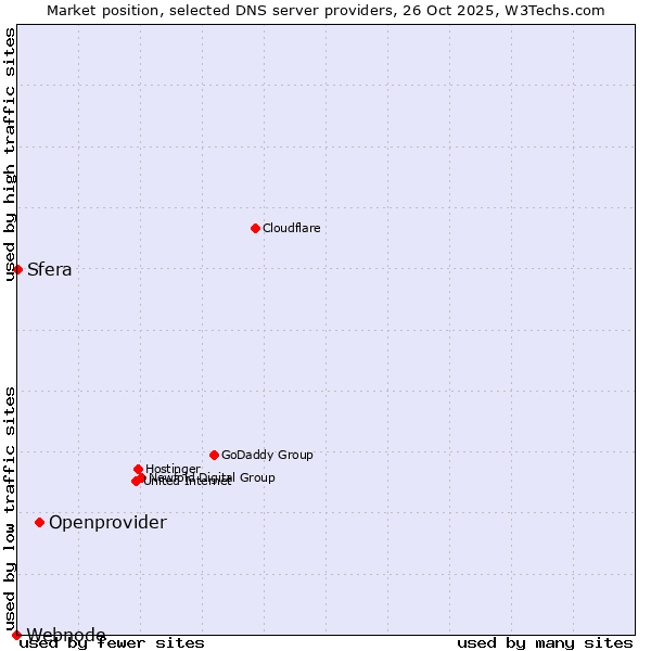 Market position of Openprovider vs. Sfera vs. Webnode