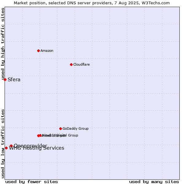 Market position of Openprovider vs. WHG Hosting Services vs. Sfera