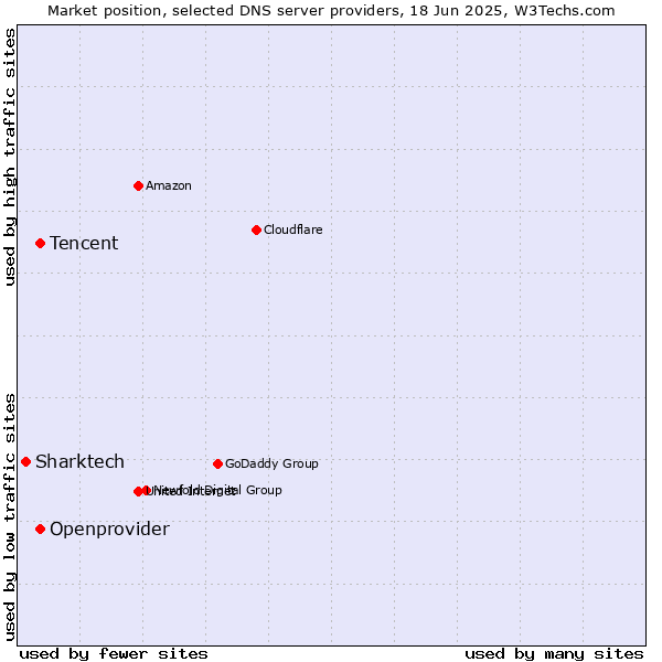Market position of Tencent vs. Openprovider vs. Sharktech