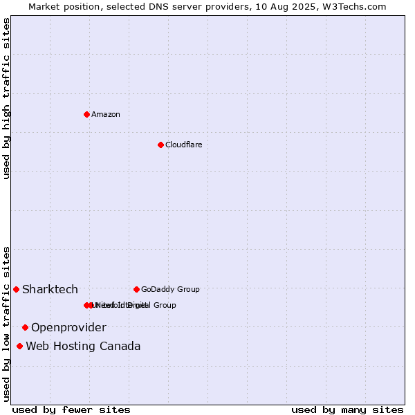 Market position of Openprovider vs. Web Hosting Canada vs. Sharktech