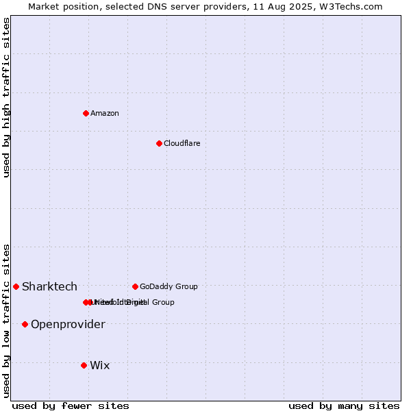 Market position of Wix vs. Openprovider vs. Sharktech