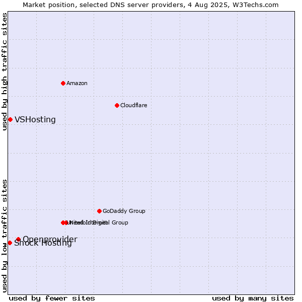Market position of Openprovider vs. VSHosting vs. Shock Hosting