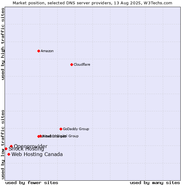 Market position of Openprovider vs. Web Hosting Canada vs. Shock Hosting