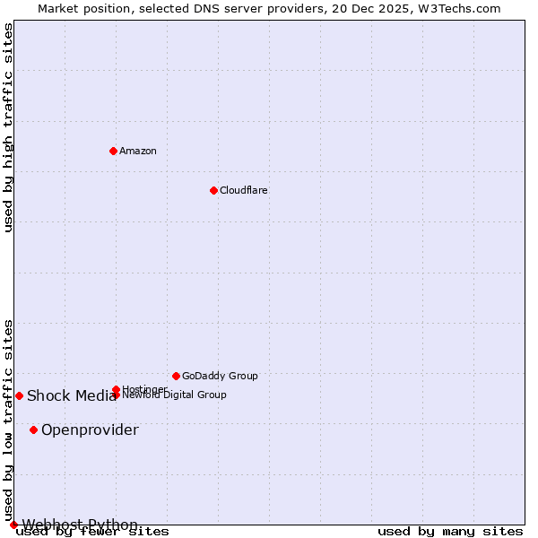 Market position of Openprovider vs. Shock Media vs. Webhost Python
