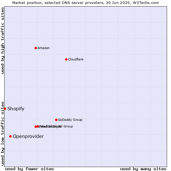 Market position of Openprovider vs. Shopify