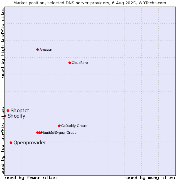 Market position of Openprovider vs. Shoptet vs. Shopify