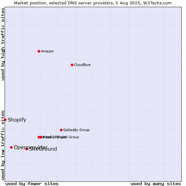 Market position of SiteGround vs. Openprovider vs. Shopify