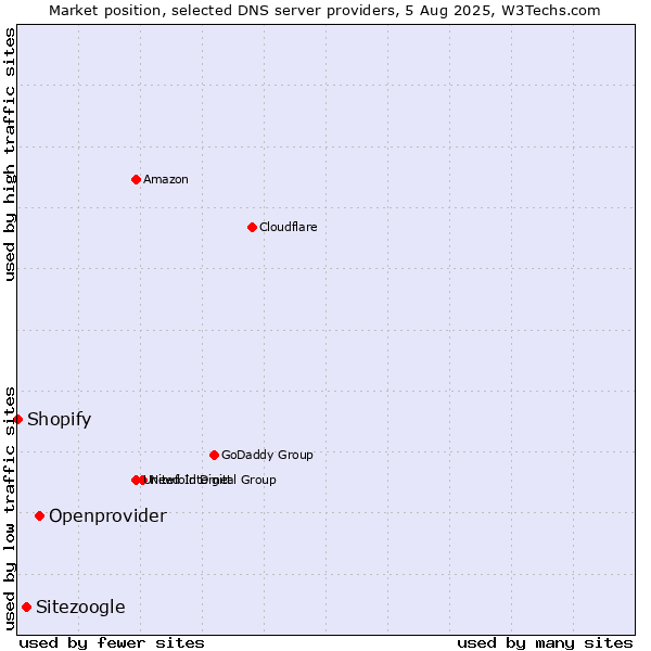 Market position of Openprovider vs. Sitezoogle vs. Shopify