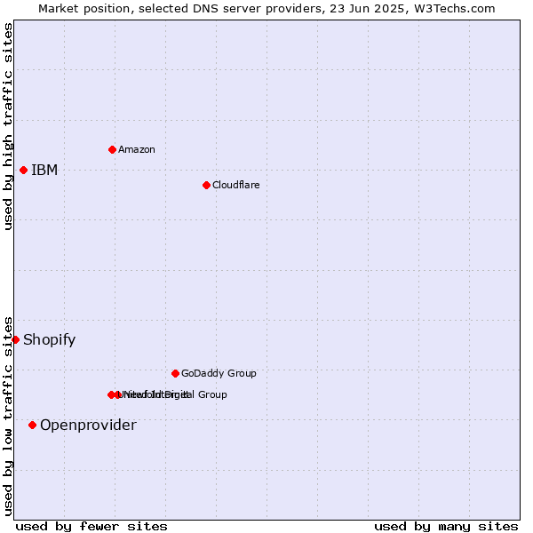 Market position of Openprovider vs. IBM vs. Shopify
