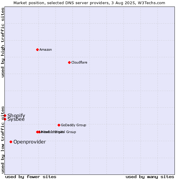 Market position of Openprovider vs. Shopify vs. Sysbee