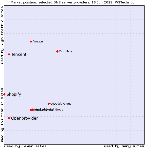 Market position of Tencent vs. Openprovider vs. Shopify