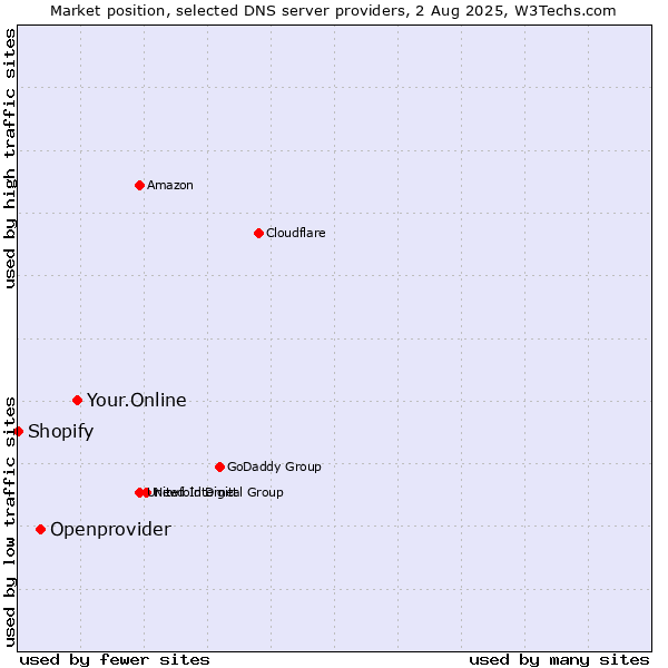 Market position of Your.Online vs. Openprovider vs. Shopify