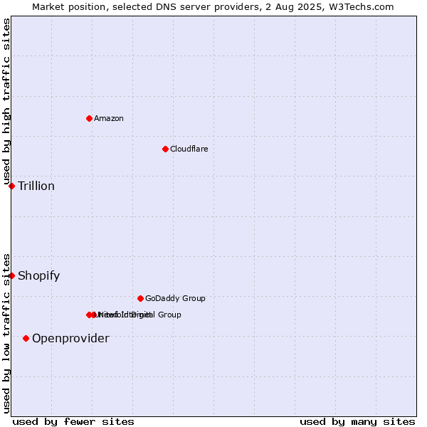 Market position of Openprovider vs. Shopify vs. Trillion