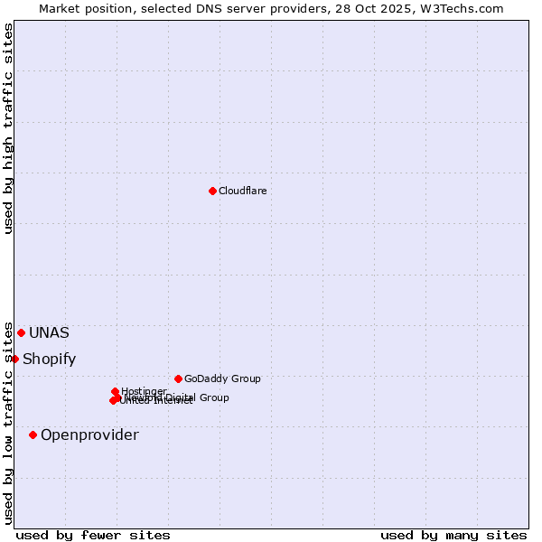 Market position of Openprovider vs. UNAS vs. Shopify