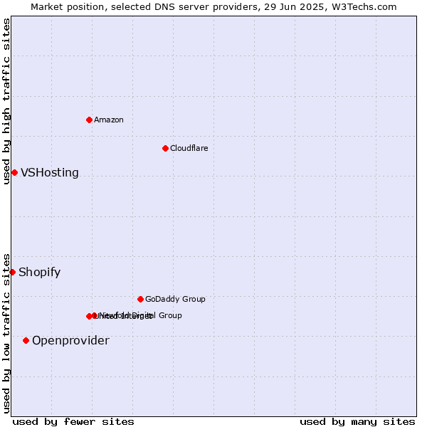 Market position of Openprovider vs. VSHosting vs. Shopify