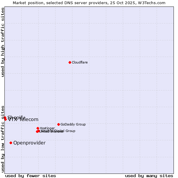 Market position of Openprovider vs. VTX Telecom vs. Shopify