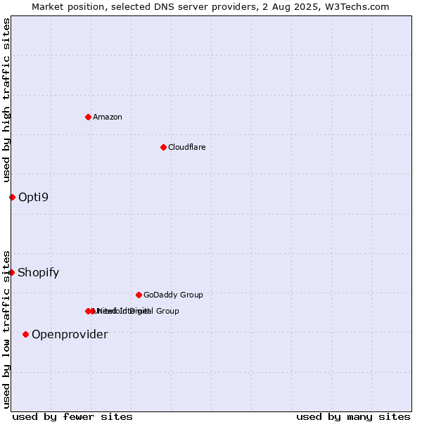 Market position of Openprovider vs. Opti9 vs. Shopify