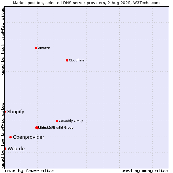 Market position of Openprovider vs. Web.de vs. Shopify
