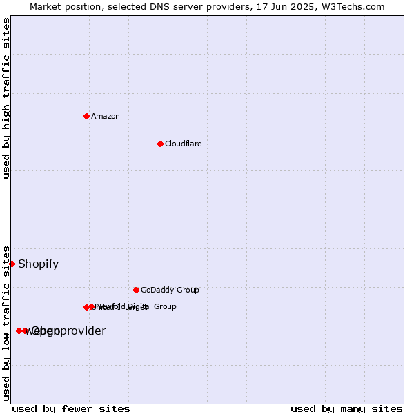 Market position of Openprovider vs. webgo vs. Shopify