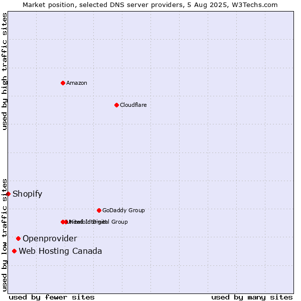 Market position of Openprovider vs. Web Hosting Canada vs. Shopify