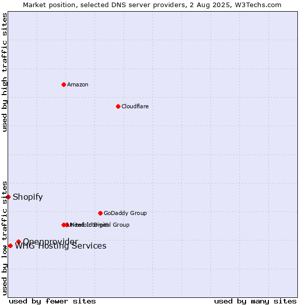 Market position of Openprovider vs. WHG Hosting Services vs. Shopify