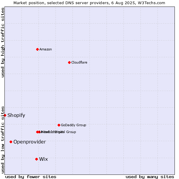 Market position of Wix vs. Openprovider vs. Shopify