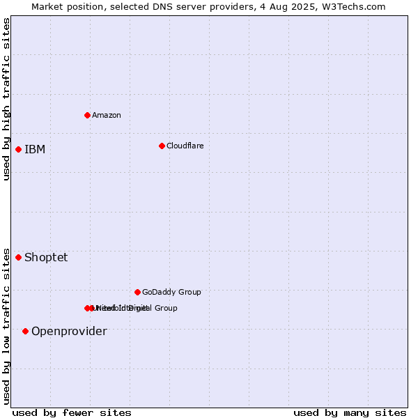 Market position of Openprovider vs. IBM vs. Shoptet