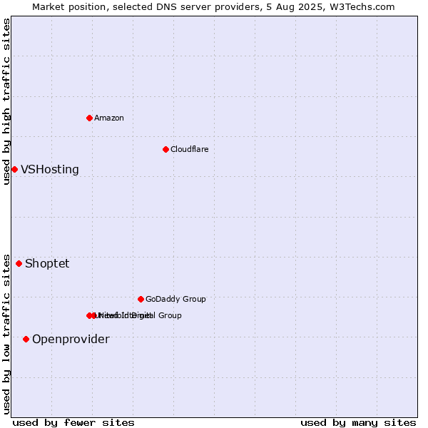 Market position of Openprovider vs. Shoptet vs. VSHosting