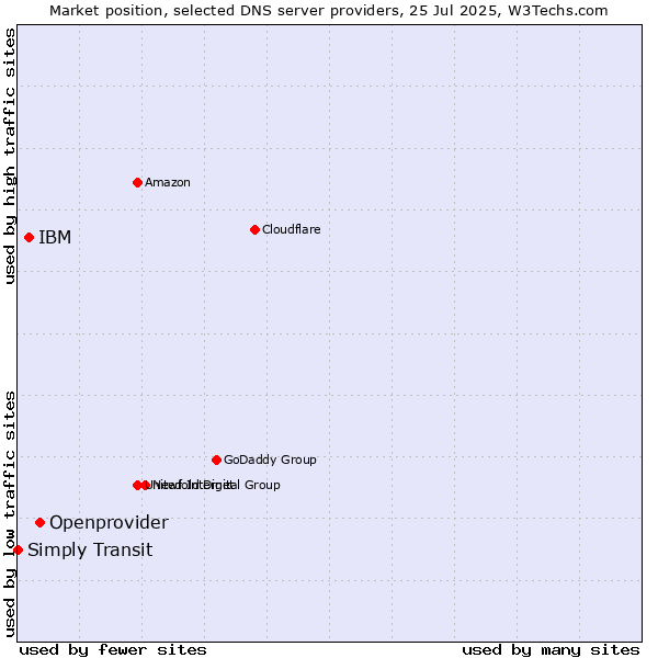 Market position of Openprovider vs. IBM vs. Simply Transit