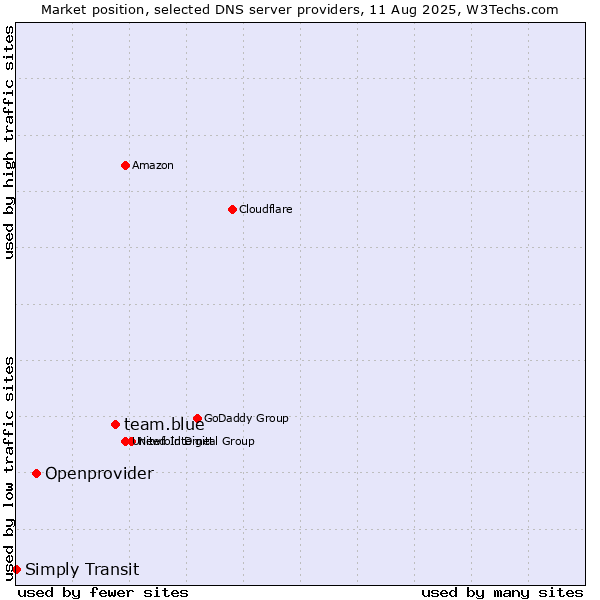 Market position of team.blue vs. Openprovider vs. Simply Transit