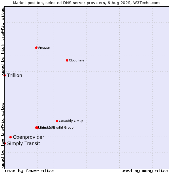 Market position of Openprovider vs. Simply Transit vs. Trillion