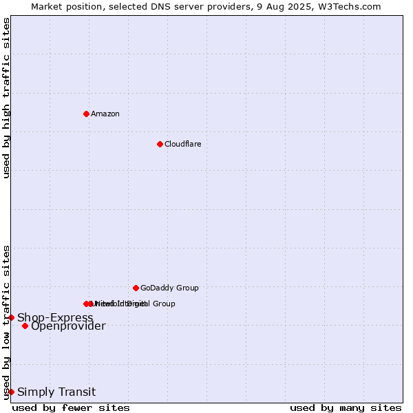 Market position of Openprovider vs. Simply Transit vs. Shop-Express