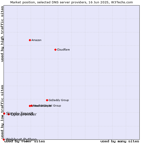 Market position of Openprovider vs. Simply Transit vs. Webhost Python