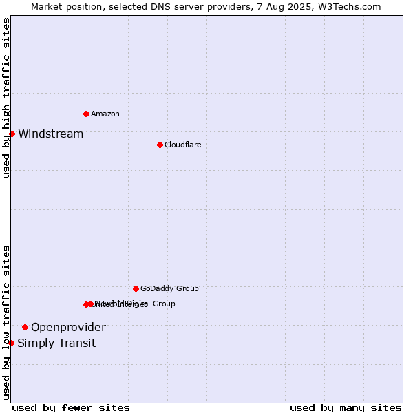 Market position of Openprovider vs. Windstream vs. Simply Transit