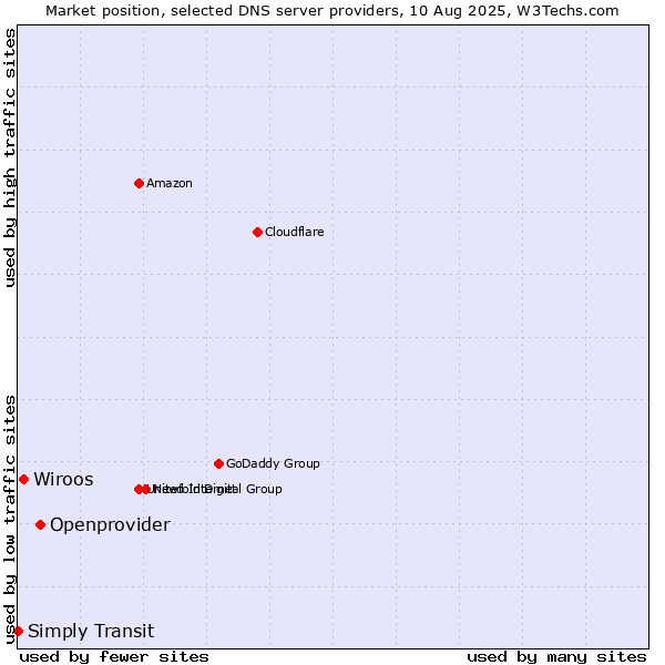 Market position of Openprovider vs. Wiroos vs. Simply Transit
