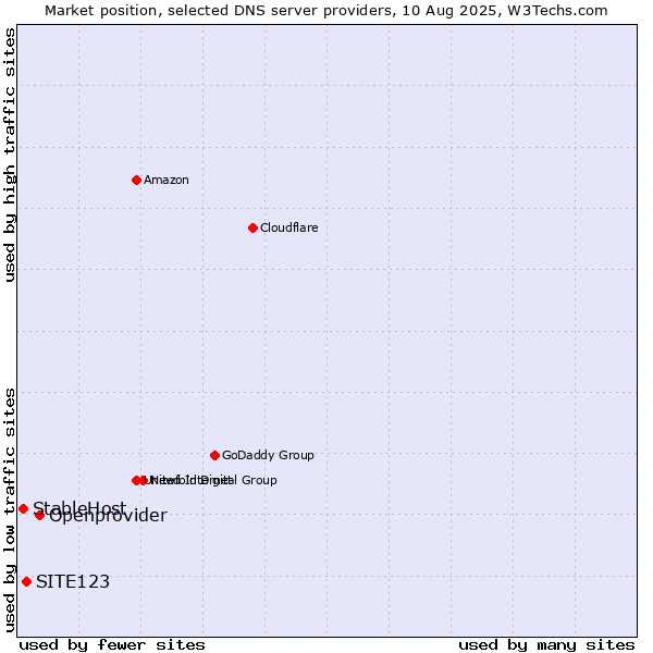 Market position of Openprovider vs. SITE123 vs. StableHost