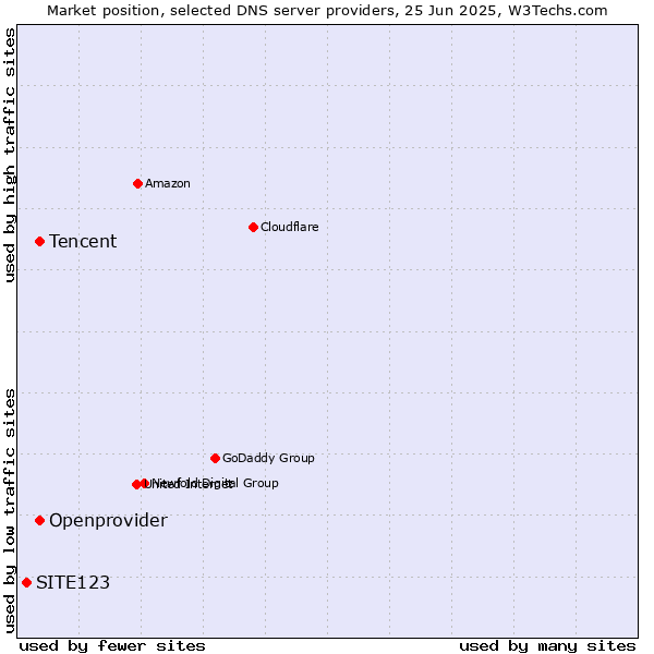 Market position of Tencent vs. Openprovider vs. SITE123