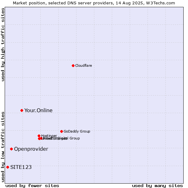 Market position of Your.Online vs. Openprovider vs. SITE123