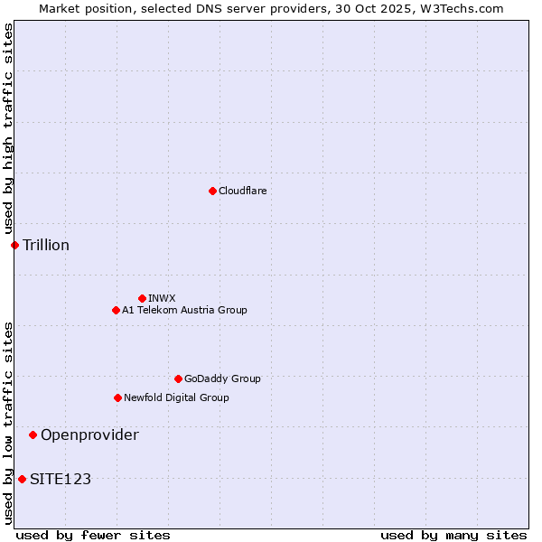 Market position of Openprovider vs. SITE123 vs. Trillion