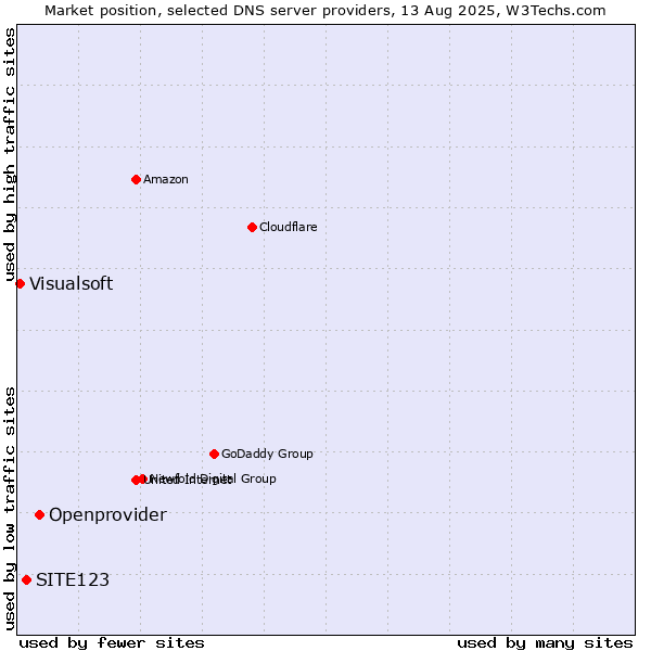 Market position of Openprovider vs. SITE123 vs. Visualsoft