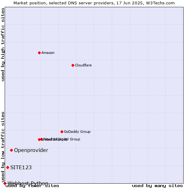 Market position of Openprovider vs. SITE123 vs. Webhost Python