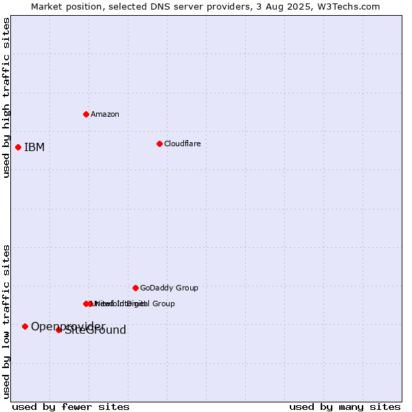 Market position of SiteGround vs. Openprovider vs. IBM