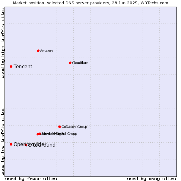 Market position of SiteGround vs. Tencent vs. Openprovider