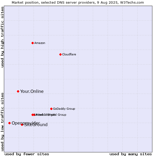 Market position of SiteGround vs. Your.Online vs. Openprovider