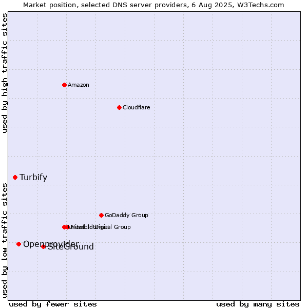Market position of SiteGround vs. Openprovider vs. Turbify