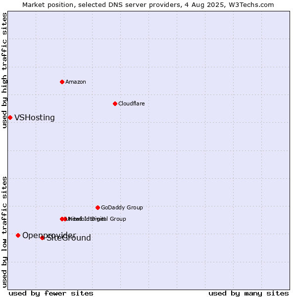 Market position of SiteGround vs. Openprovider vs. VSHosting