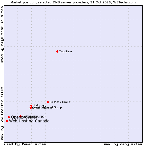 Market position of SiteGround vs. Openprovider vs. Web Hosting Canada